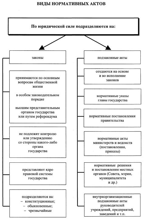 Виды правовых актов и их цель