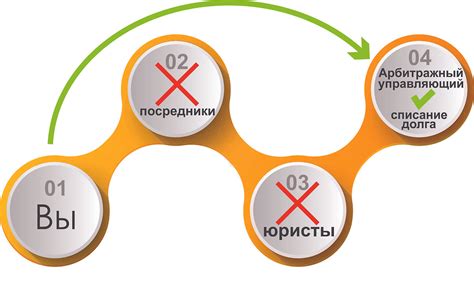 Виды списания долгов: условия и критерии