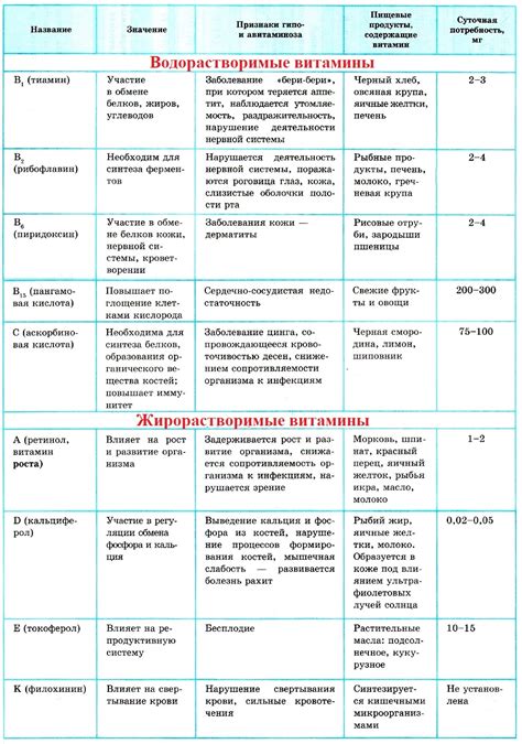 Витамины в биологии 9 класс