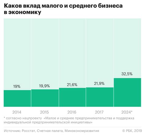 Вклад малого и среднего бизнеса в экономику