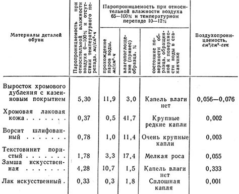 Влаго- и воздухопроницаемость дорнита