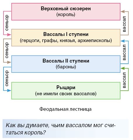 Владения и вассалы в системе феодализма