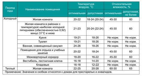 Влажность и температурные режимы