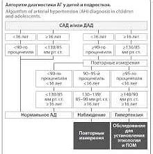 Влияние артериальной гипертензии на нарушение проводимости