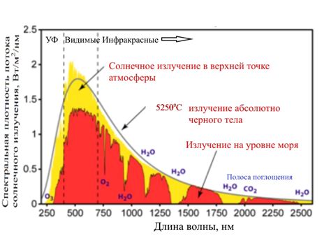 Влияние атмосферы Земли на видимость света Луны