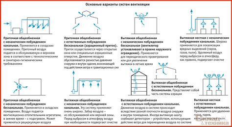 Влияние вентиляции на продукты