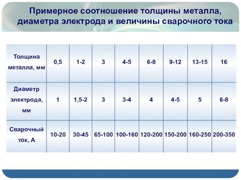 Влияние диаметра электрода на качество сварки