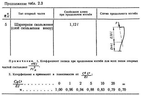 Влияние длины опорных элементов на характеристики стабилизации