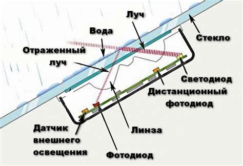 Влияние дождя на работу механизма