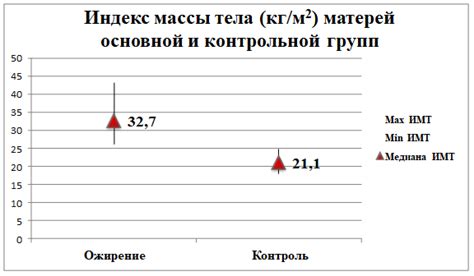 Влияние избыточного веса