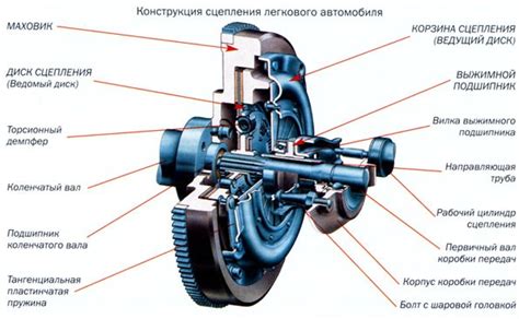 Влияние корзины на работу сцепления