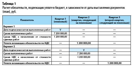 Влияние коэффициента на сумму налога и налоговую нагрузку