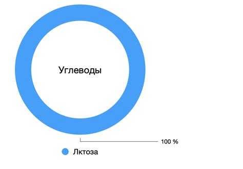 Влияние лактозы на уровень глюкозы