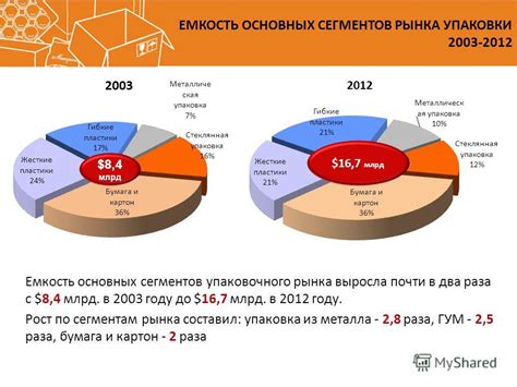 Влияние макроэкономических показателей