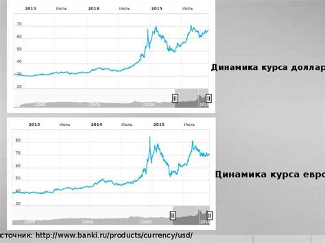 Влияние мировых процессов на курс рубля