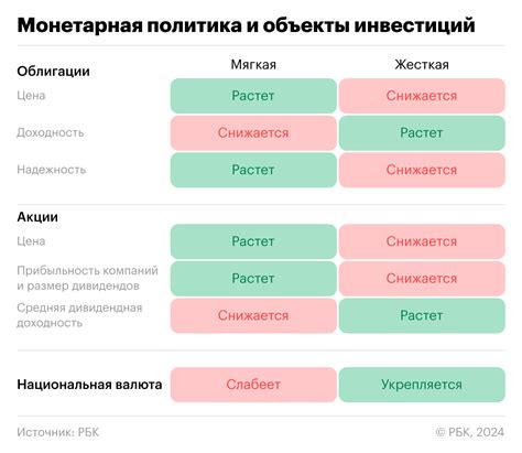 Влияние монетарной политики государств на рынок