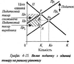 Влияние налогов на цены и уровень жизни граждан