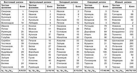 Влияние на региональные фамилии