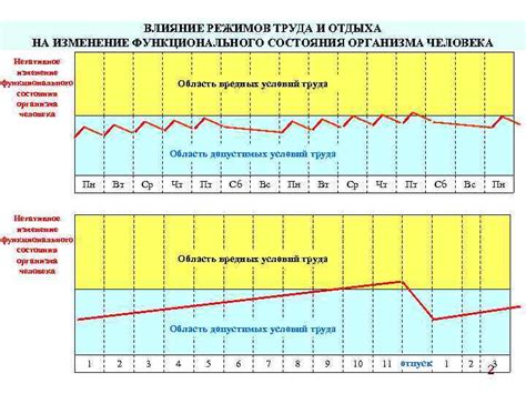 Влияние недостаточного отдыха на функционирование организма