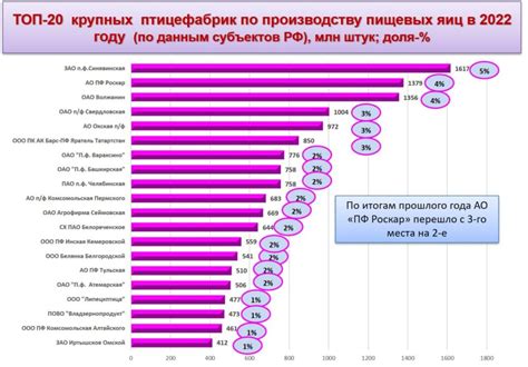 Влияние октябрьского осеннего периода на производство яиц