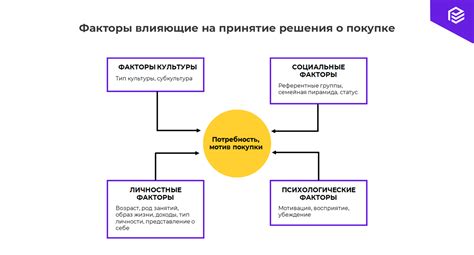 Влияние потребительского поведения на процесс реализации товаров и услуг на рынке