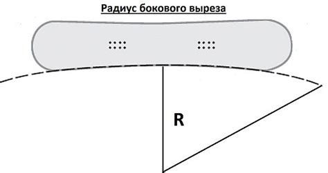 Влияние радиуса бокового выреза сноуборда