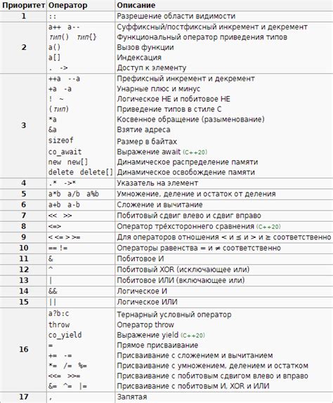 Влияние скобок на приоритет операций