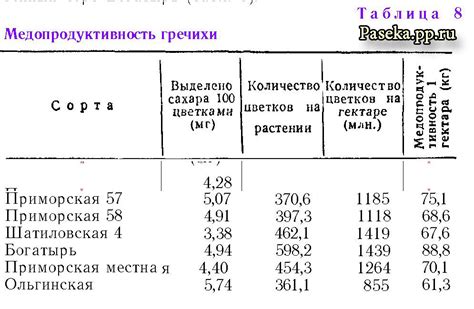 Влияние смягченного нектара на содержание полезных элементов