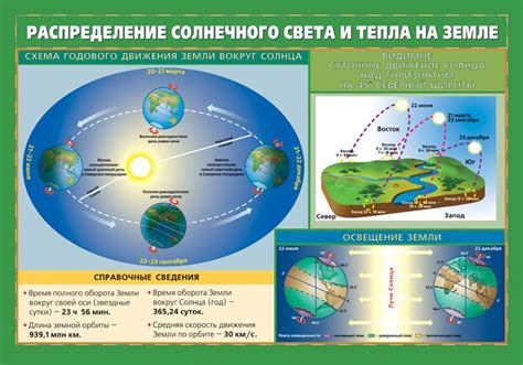 Влияние солнца на освещенность