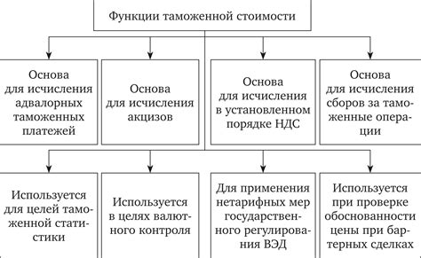 Влияние таможенных платежей на конечную стоимость товара