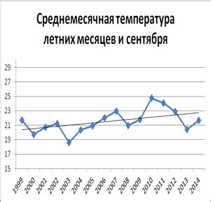 Влияние температурных колебаний