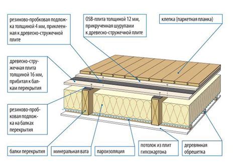 Влияние типа деревянного перекрытия на возможность заливки стяжки