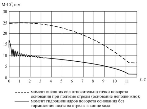 Влияние торможения