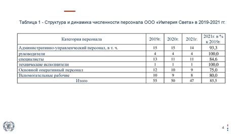 Влияние управления персоналом на результаты