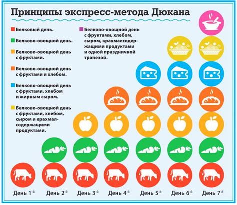 Влияние хлебцев на результаты диеты Дюкана