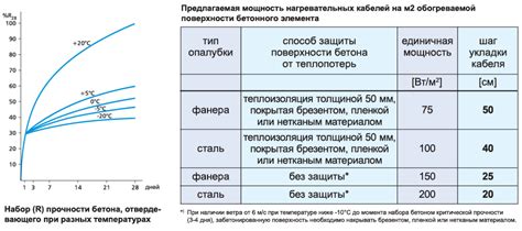 Водное воздействие на процесс затвердевания бетона