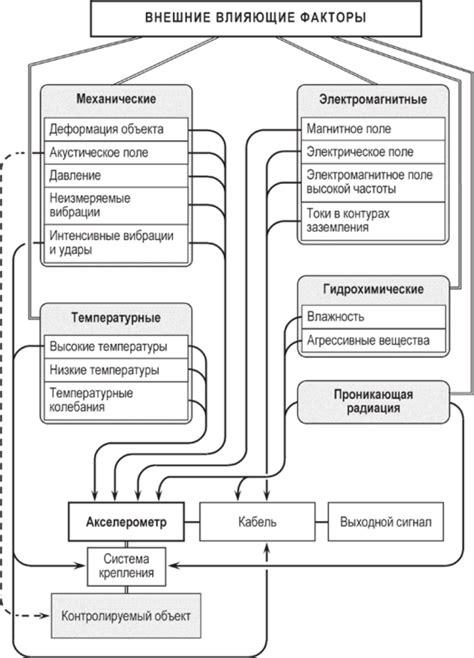 Воздействие внешних факторов на работу устройства