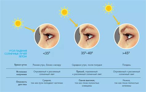 Воздействие вредной среды на глаза