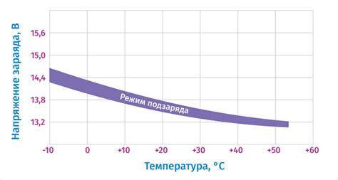 Воздействие окружающей среды на работу аккумуляторной батареи