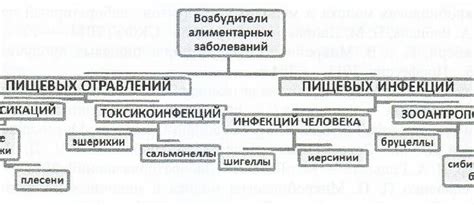 Воздействие патогенных организмов