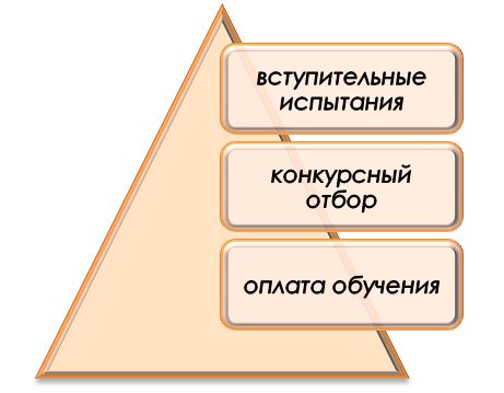 Возможности поступления на платное или заочное отделение