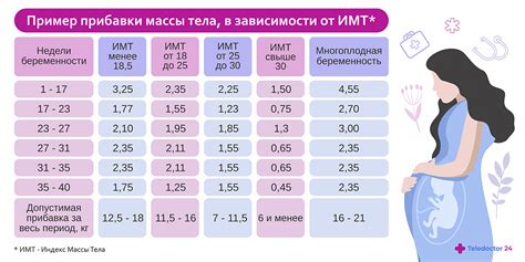 Возможность набора веса