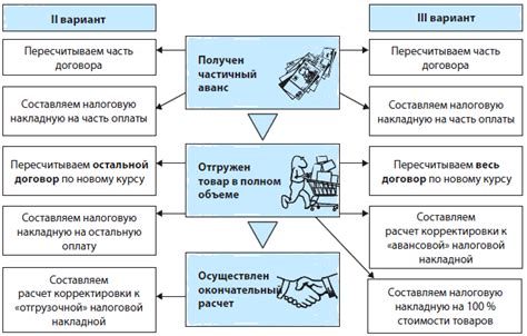 Возможные варианты корректировки