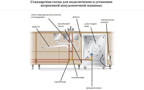 Возможные трудности при размещении посудомоечной машины под кухонную газовую плиту