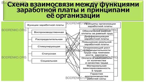 Вознаграждения и оплата труда