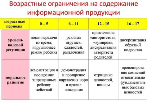 Возрастные ограничения для осуществления определенных прав