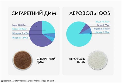 Вред айкос для организма