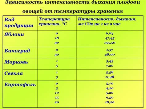 Время и условия хранения дышающей пряности вместе с овощами