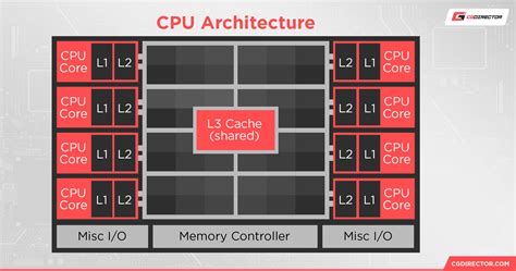 Все о CPU Cache Ratio и его влиянии