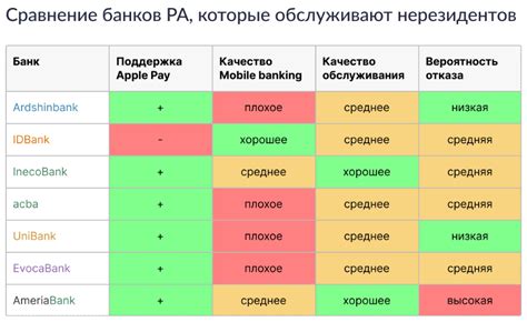 Выбор банка для выпуска карты